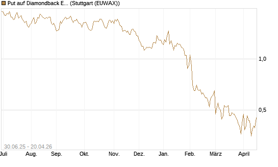 Put auf Diamondback Energy, Inc. - Commmon Stock [J.P. Morgan Structured Products B.V.] Chart