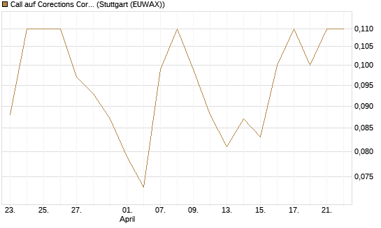 Call auf Corections Corp [J.P. Morgan Structured Products B.V.] Chart