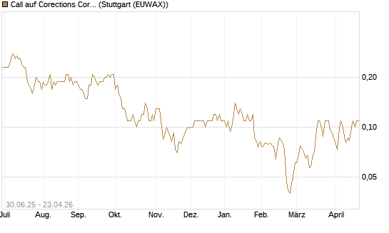 Call auf Corections Corp [J.P. Morgan Structured Products B.V.] Chart