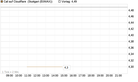 Call auf Cloudflare [J.P. Morgan Structured Products B.V.] Chart
