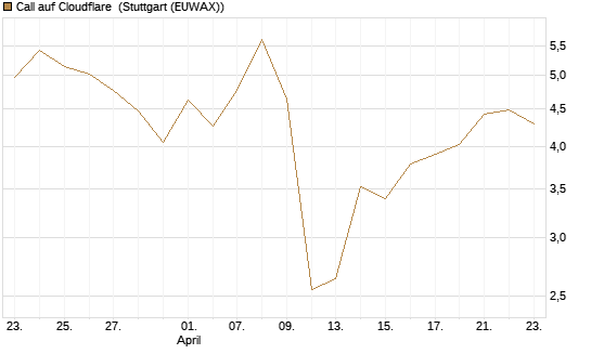 Call auf Cloudflare [J.P. Morgan Structured Products B.V.] Chart