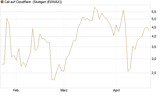 Call auf Cloudflare [J.P. Morgan Structured Products B.V.] Chart