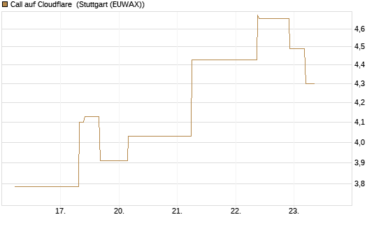 Call auf Cloudflare [J.P. Morgan Structured Products B.V.] Chart