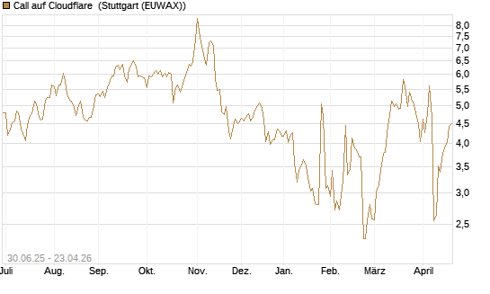 Call auf Cloudflare [J.P. Morgan Structured Products B.V.] Chart