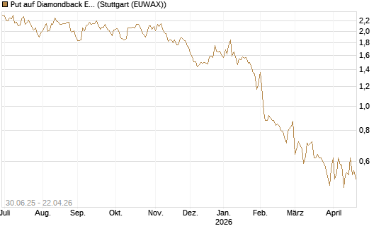 Put auf Diamondback Energy, Inc. - Commmon Stock [J.P. Morgan Structured Products B.V.] Chart