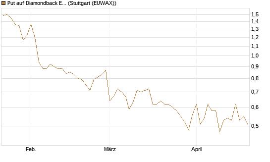 Put auf Diamondback Energy, Inc. - Commmon Stock [J.P. Morgan Structured Products B.V.] Chart