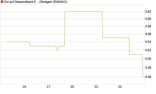 Put auf Diamondback Energy, Inc. - Commmon Stock [J.P. Morgan Structured Products B.V.] Chart