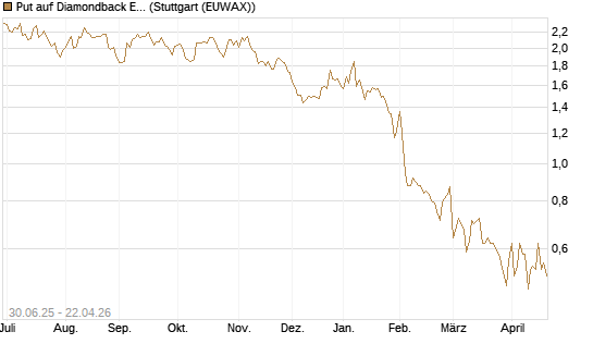Put auf Diamondback Energy, Inc. - Commmon Stock [J.P. Morgan Structured Products B.V.] Chart