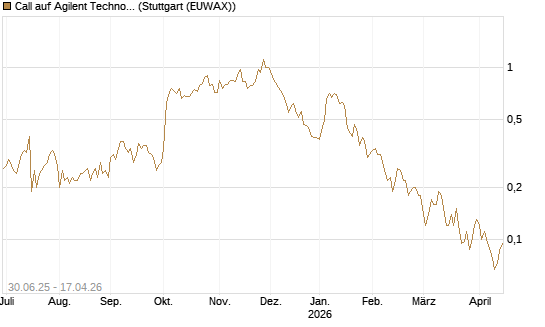 Call auf Agilent Technologies [J.P. Morgan Structured Products B.V.] Chart