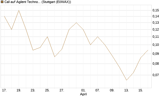Call auf Agilent Technologies [J.P. Morgan Structured Products B.V.] Chart