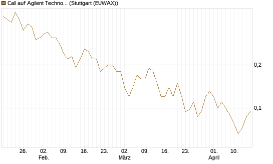 Call auf Agilent Technologies [J.P. Morgan Structured Products B.V.] Chart