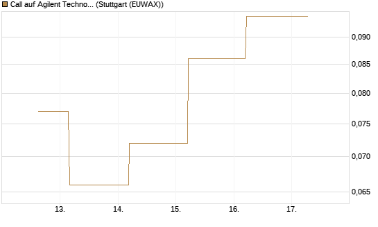 Call auf Agilent Technologies [J.P. Morgan Structured Products B.V.] Chart