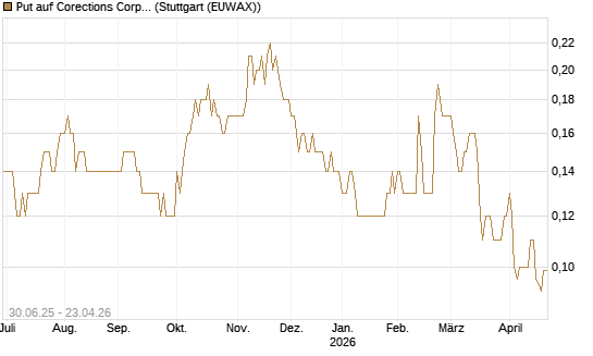Put auf Corections Corp [J.P. Morgan Structured Products B.V.] Chart