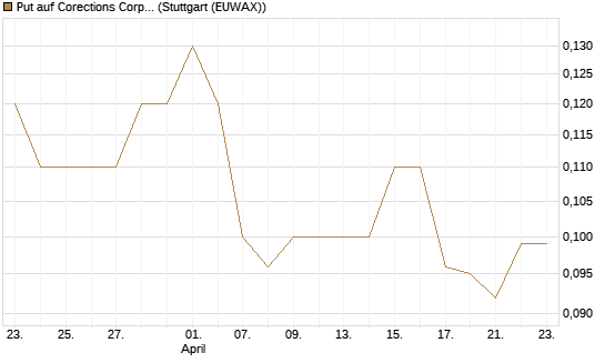 Put auf Corections Corp [J.P. Morgan Structured Products B.V.] Chart