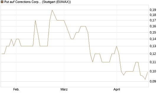 Put auf Corections Corp [J.P. Morgan Structured Products B.V.] Chart