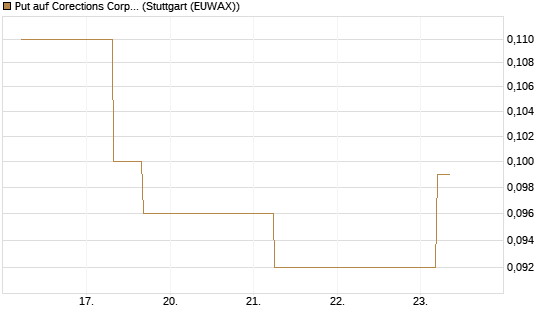 Put auf Corections Corp [J.P. Morgan Structured Products B.V.] Chart