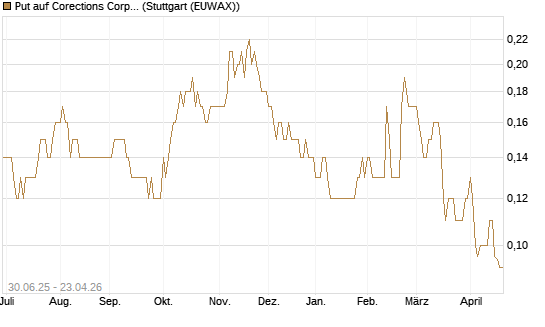 Put auf Corections Corp [J.P. Morgan Structured Products B.V.] Chart