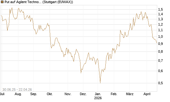 Put auf Agilent Technologies [J.P. Morgan Structured Products B.V.] Chart