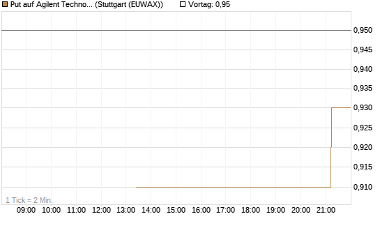 Put auf Agilent Technologies [J.P. Morgan Structured Products B.V.] Chart