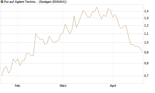 Put auf Agilent Technologies [J.P. Morgan Structured Products B.V.] Chart