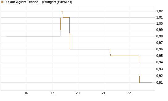 Put auf Agilent Technologies [J.P. Morgan Structured Products B.V.] Chart