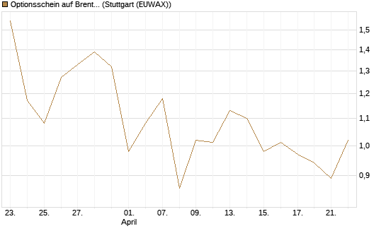 Optionsschein auf Brent Crude Rohöl ICE 12/26 [Goldman Sachs] Chart