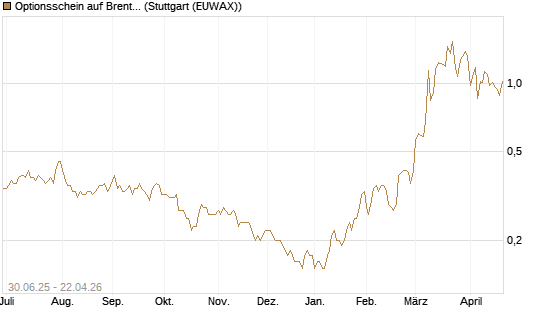 Optionsschein auf Brent Crude Rohöl ICE 12/26 [Goldman Sachs] Chart