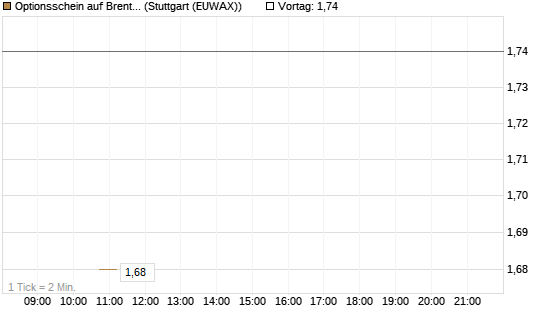 Optionsschein auf Brent Crude Rohöl ICE 12/26 [Goldman Sachs] Chart