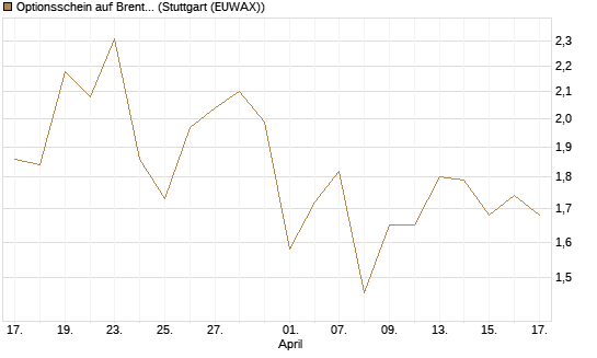 Optionsschein auf Brent Crude Rohöl ICE 12/26 [Goldman Sachs] Chart