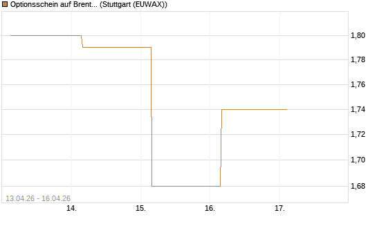 Optionsschein auf Brent Crude Rohöl ICE 12/26 [Goldman Sachs] Chart