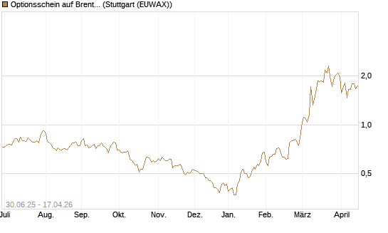 Optionsschein auf Brent Crude Rohöl ICE 12/26 [Goldman Sachs] Chart