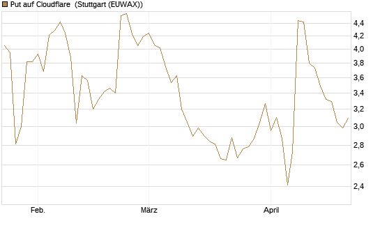 Put auf Cloudflare [J.P. Morgan Structured Products B.V.] Chart