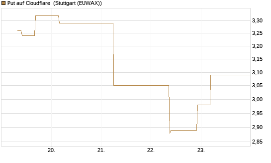 Put auf Cloudflare [J.P. Morgan Structured Products B.V.] Chart