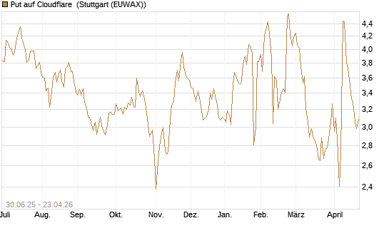 Put auf Cloudflare [J.P. Morgan Structured Products B.V.] Chart