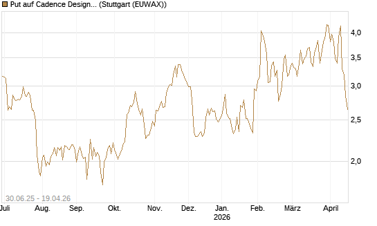 Put auf Cadence Design [J.P. Morgan Structured Products B.V.] Chart