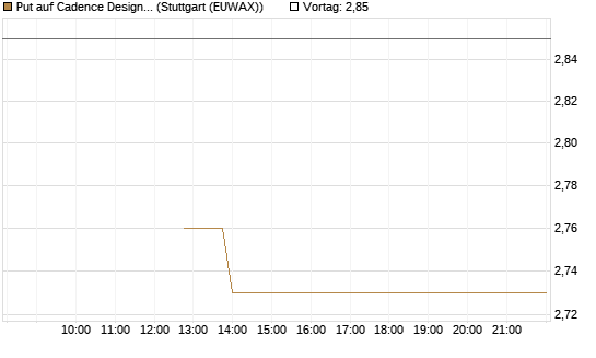 Put auf Cadence Design [J.P. Morgan Structured Products B.V.] Chart