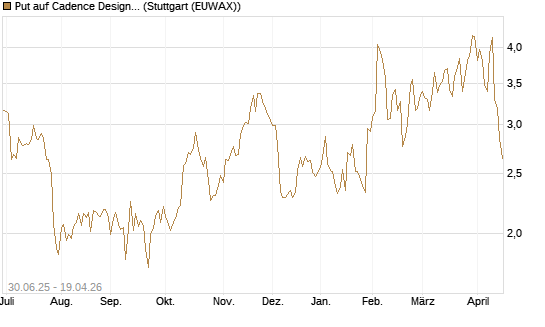 Put auf Cadence Design [J.P. Morgan Structured Products B.V.] Chart