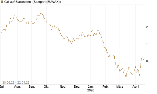 Call auf Blackstone [J.P. Morgan Structured Products B.V.] Chart