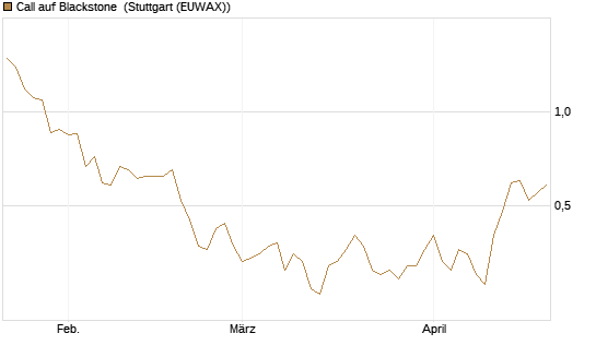 Call auf Blackstone [J.P. Morgan Structured Products B.V.] Chart