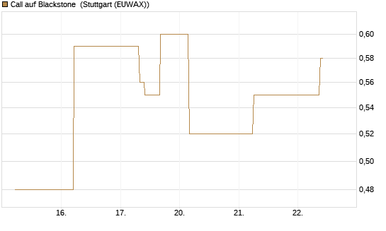 Call auf Blackstone [J.P. Morgan Structured Products B.V.] Chart