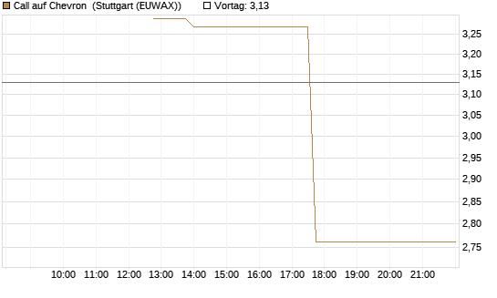 Call auf Chevron [J.P. Morgan Structured Products B.V.] Chart