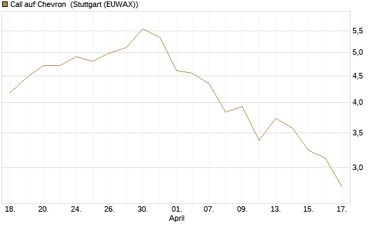 Call auf Chevron [J.P. Morgan Structured Products B.V.] Chart