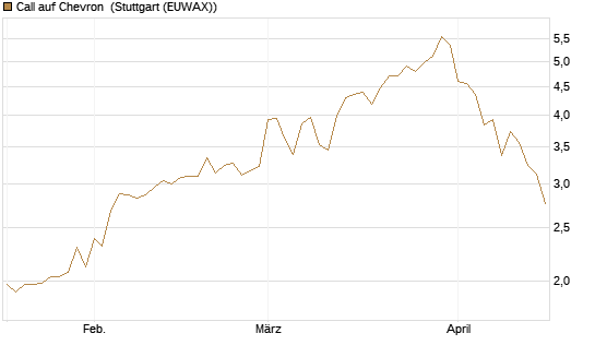 Call auf Chevron [J.P. Morgan Structured Products B.V.] Chart