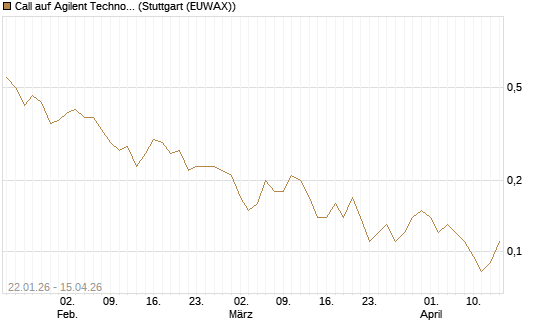 Call auf Agilent Technologies [J.P. Morgan Structured Products B.V.] Chart