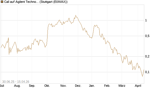 Call auf Agilent Technologies [J.P. Morgan Structured Products B.V.] Chart