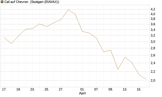 Call auf Chevron [J.P. Morgan Structured Products B.V.] Chart