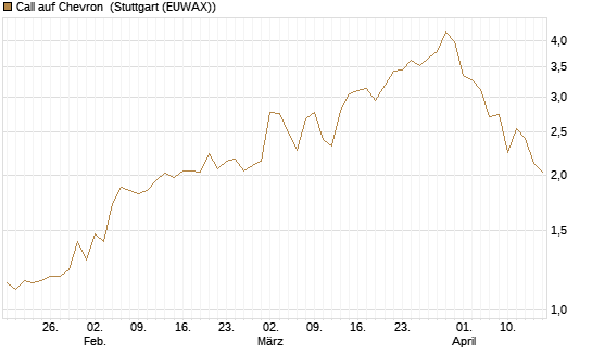 Call auf Chevron [J.P. Morgan Structured Products B.V.] Chart