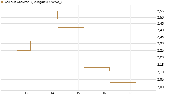 Call auf Chevron [J.P. Morgan Structured Products B.V.] Chart