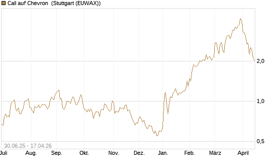 Call auf Chevron [J.P. Morgan Structured Products B.V.] Chart