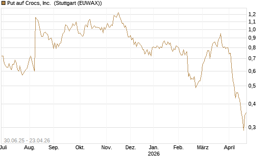 Put auf Crocs, Inc. [J.P. Morgan Structured Products B.V.] Chart